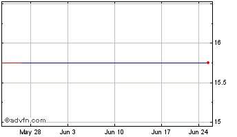 1 Month Hawaiian Electric (PK) Chart