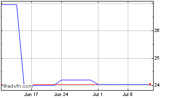 1 Month HCB Financial (PK) Chart