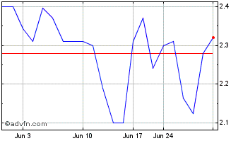 1 Month Hochschild Mining (QX) Chart