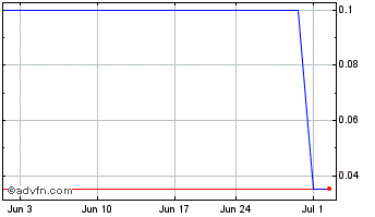 1 Month Henderson Investment (PK) Chart
