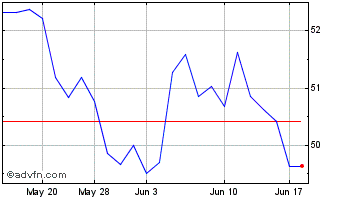 1 Month Heineken Nv (QX) Chart