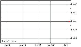1 Month Hengdell (PK) Chart
