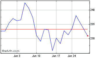 1 Month Hermes (PK) Chart