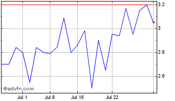 1 Month Heliogen (QX) Chart