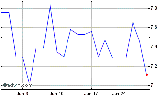 1 Month Hellenic Telecommunicati... (PK) Chart