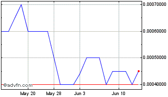 1 Month HUMBL (PK) Chart