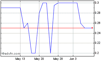 1 Month Hammer Fiber Optics (PK) Chart
