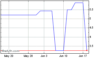 1 Month Hon Hai Precision (PK) Chart