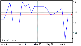 1 Month HNO (PK) Chart