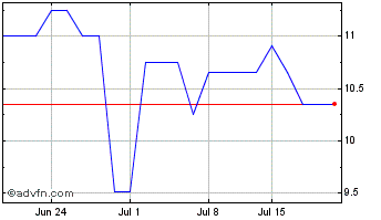 1 Month Harbor Bankshares (PK) Chart