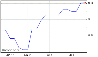 1 Month Hydro One (PK) Chart