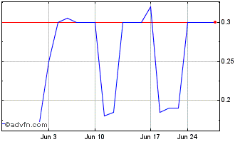 1 Month Histogen (CE) Chart