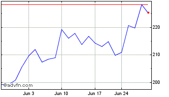 1 Month Hitachi (PK) Chart