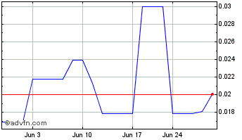 1 Month AnorTech (PK) Chart