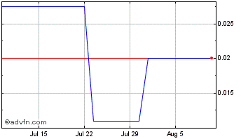 1 Month AnorTech (PK) Chart