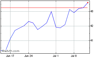 1 Month Hannover Rueckversicherung (PK) Chart