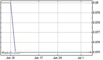 1 Month WildSky Resources (PK) Chart