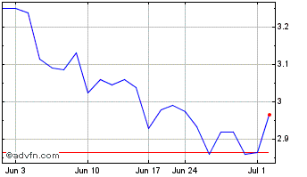 1 Month Hysan Development (PK) Chart