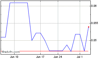 1 Month IBC Advanced Alloys (QB) Chart