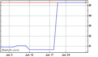 1 Month Ibiden (PK) Chart