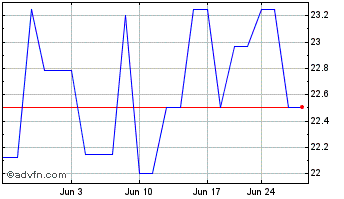 1 Month Inscorp (QX) Chart