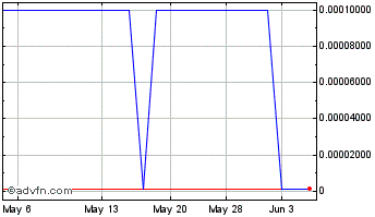 1 Month Icoa (CE) Chart