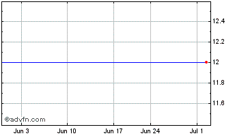 1 Month Peak Bancorp (PK) Chart