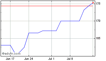 1 Month Intact Financial (PK) Chart
