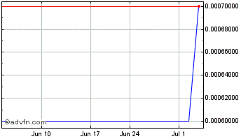 1 Month iFresh (CE) Chart