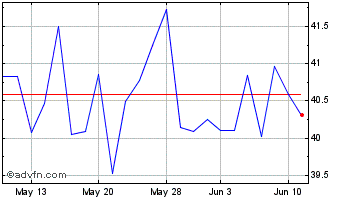 1 Month Infineon Technologies (QX) Chart