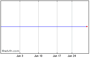 1 Month Intact Financial (PK) Chart