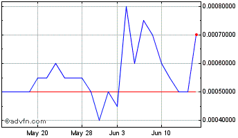 1 Month IJJ (PK) Chart