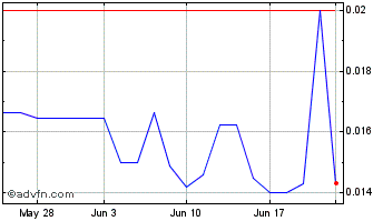 1 Month International Lithium (QB) Chart