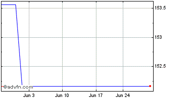 1 Month IMCD NV (PK) Chart
