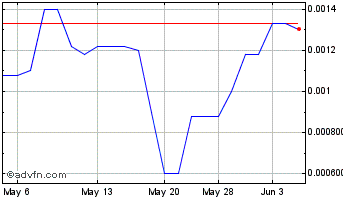 1 Month Inception Mining (PK) Chart