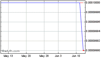 1 Month Imerjn (CE) Chart