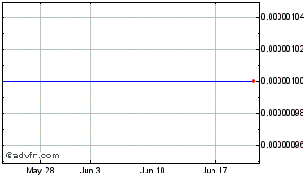 1 Month Infinex Ventures (CE) Chart