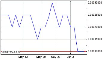 1 Month Innerscope Hearing Techn... (PK) Chart
