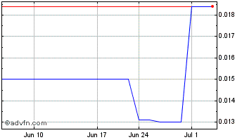 1 Month Innovaro (PK) Chart