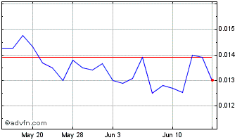 1 Month Investview (QB) Chart
