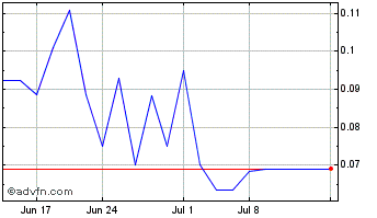 1 Month INX Digital (QB) Chart