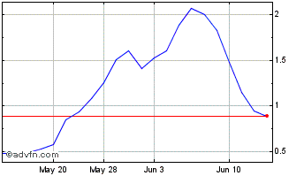 1 Month I ON Digital (PK) Chart