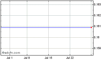 1 Month IOU Financial (PK) Chart