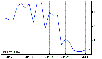 1 Month Ipsen (PK) Chart