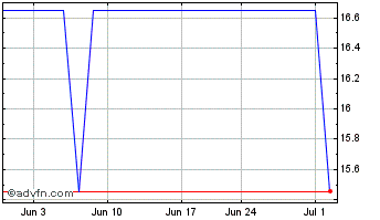 1 Month Iren (PK) Chart