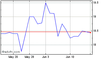 1 Month Isabella Bank (QX) Chart