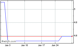 1 Month ITEX (PK) Chart