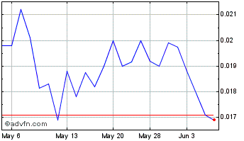 1 Month Ianthus Capital (QB) Chart