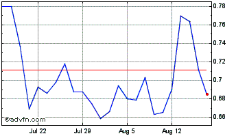 1 Month ITM Power (PK) Chart