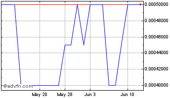 1 Month Itonis (PK) Chart